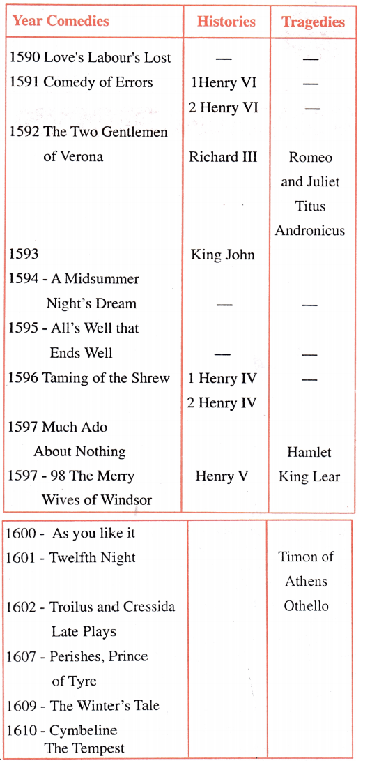 ISC Class 12 Macbeth - Introduction to William Shakespeare 2