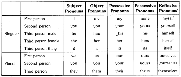 OU Degree 1st Sem English Unit 2 Vocabulary, Grammar 3