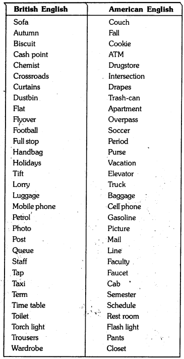OU Degree 3rd Sem English Unit 2 Vocabulary, Grammar 1